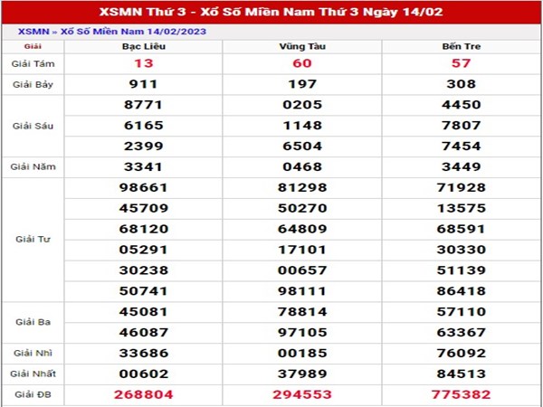 Thống kê kết quả XSMN ngày 21/2/2023 thống kê lô thứ 3