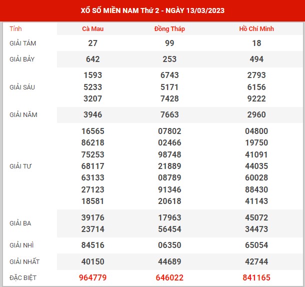 Thống kê XSMN ngày 20/3/2023 - Phân tích KQ xổ số miền Nam thứ 2