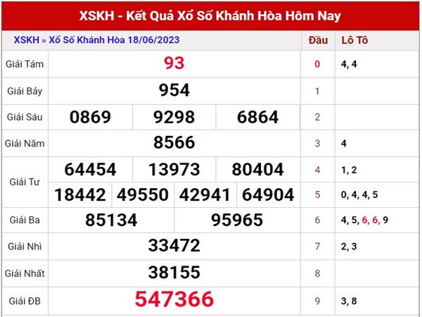 thống kê KQXS Khánh Hòa ngày 21/6/2023 thứ 4 hôm nay