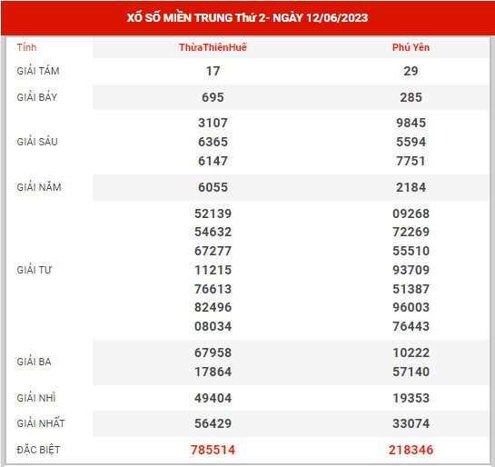 Thống kê XSMT ngày 19/6/2023 - Phân tích KQ XSMT thứ 2 hôm nay