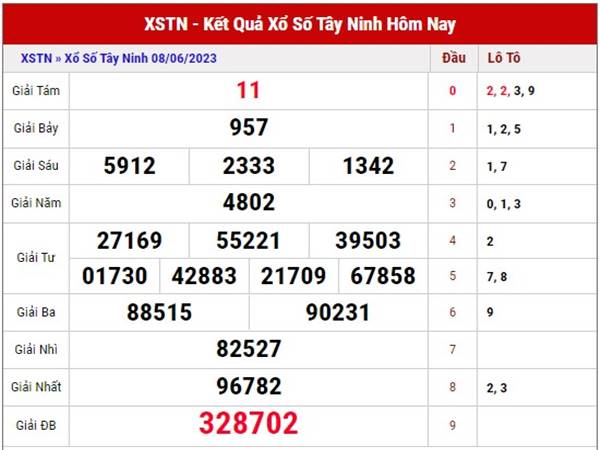 Thống kê kết quả XSTN ngày 15/6/2023 phân tích loto thứ 5