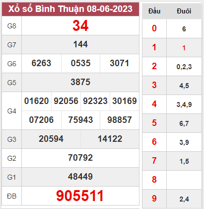 Thống kê XSBTH 15-06-2023 