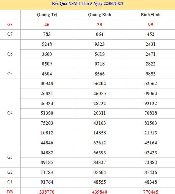 Thống kê XSMT chuẩn xác thứ 5 ngày 29/6/2023