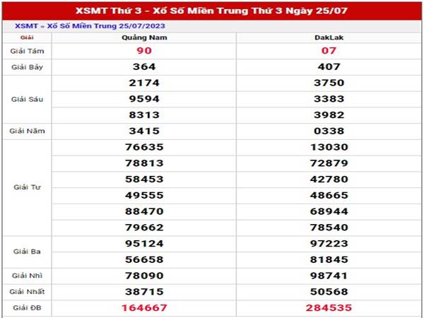 Thống kê XSMT ngày 1/8/2023 phân tích miền Trung thứ 3 hôm nay