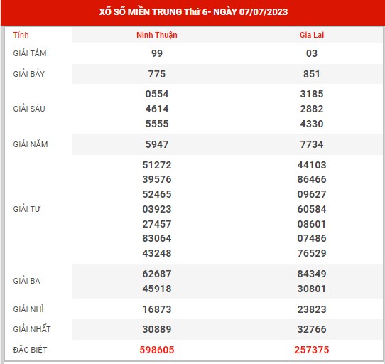 Thống kê XSMT ngày 14/7/2023 - Phân tích kết quả SXMT thứ 6 hôm nay