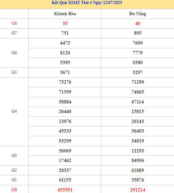  Thống kê XSMT chuẩn xác thứ 4 ngày 19/7/2023
