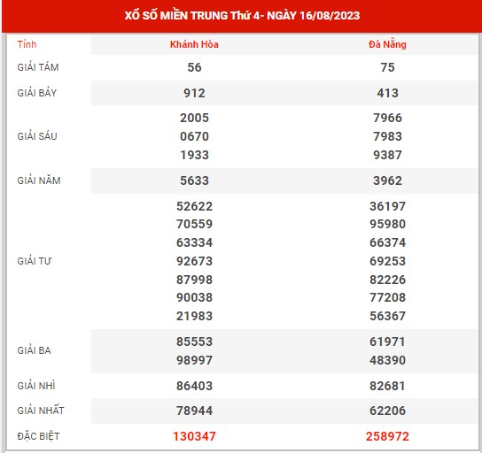Thống kê XSMT ngày 23/8/2023 - Phân tích KQXS miền Trung thứ 4