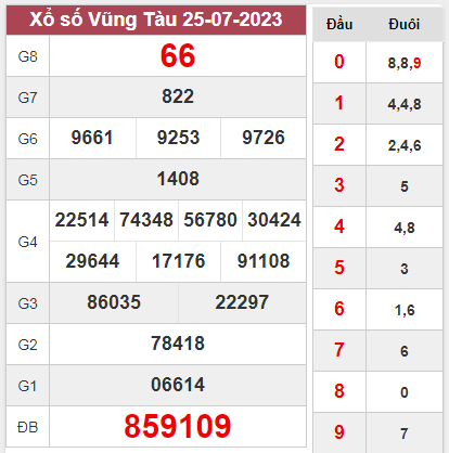 Thống kê XSVT 01-08-2023 