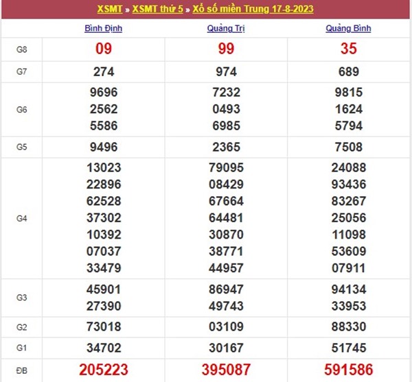 Thống kê XSMT 24/8/2023 dự đoán chốt cặp số tài lộc 