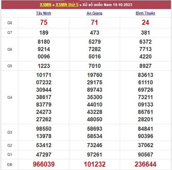 Thống kê XSMN 26/10/2023 dự đoán đầu đuôi miền Nam 