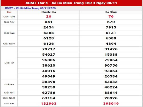 Thống kê kết quả xổ số Miền Trung ngày 15/11/2023 thứ 4 hôm nay