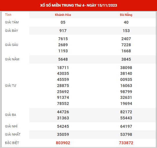 Thống kê XSMT ngày 22/11/2023 - Phân tích KQXS miền Trung thứ 4