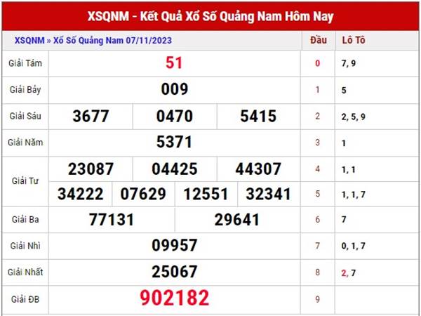 Thống kê kết quả xổ số Quảng Nam ngày 14/11/2023 thứ 3 hôm nay