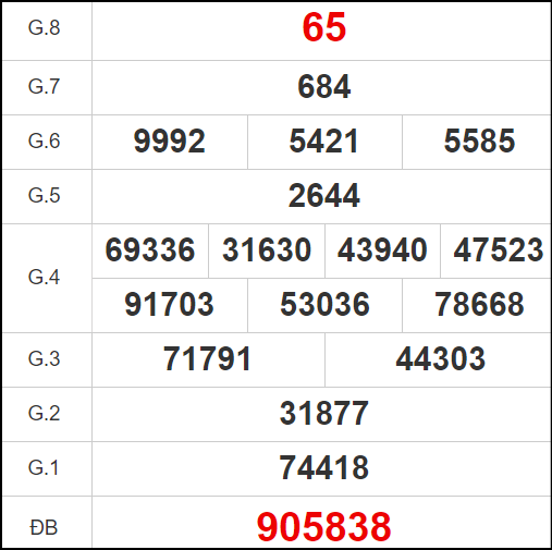 Quay thử KQXS miền Trung – XSQT t5 – KQ XSQT – XSMT
