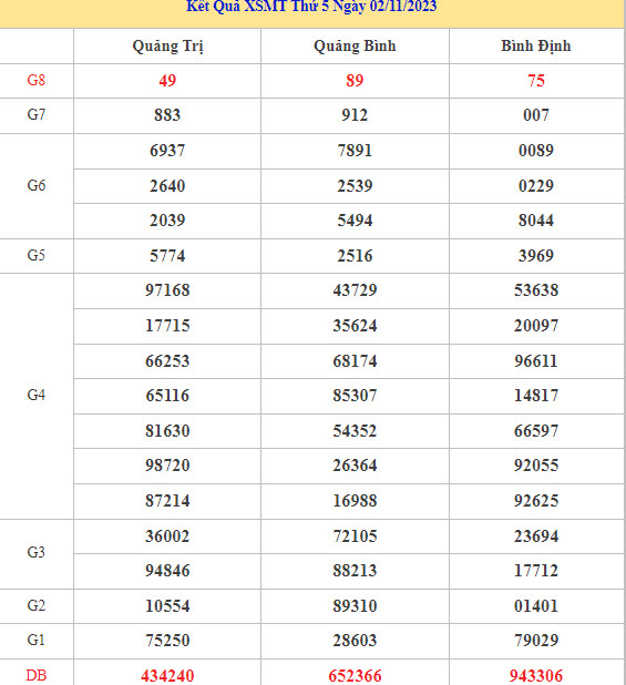 Thống kê XSMT chuẩn xác thứ 5 ngày 9/11/2023