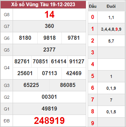 Thống kê XSVT 26-12-2023