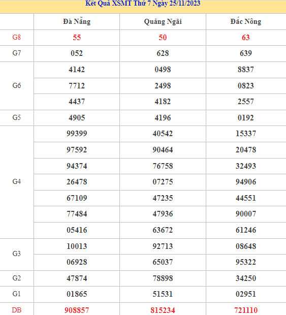 Thống kê XSMT chuẩn xác thứ 7 ngày 2/12/2023