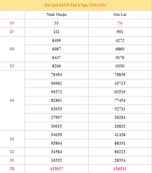 Thống kê XSMT chuẩn xác thứ 6 ngày 19/1/2024