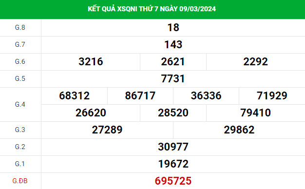 Thống kê xổ số Quảng Ngãi 16/3/2024 thống kê XSQNI dễ trúng