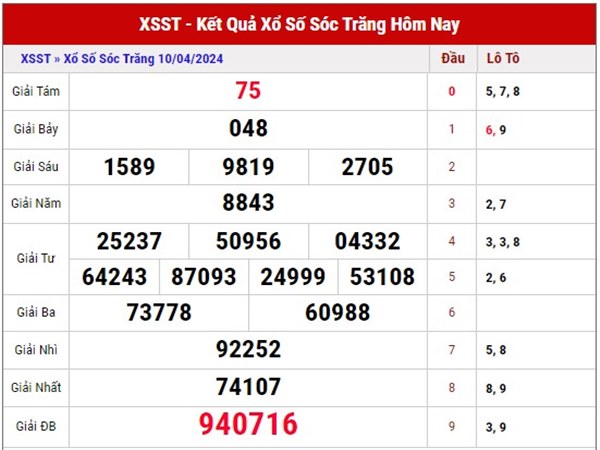 Thống kê XS Sóc Trăng ngày 17/4/2024 phân tích XSST thứ 4