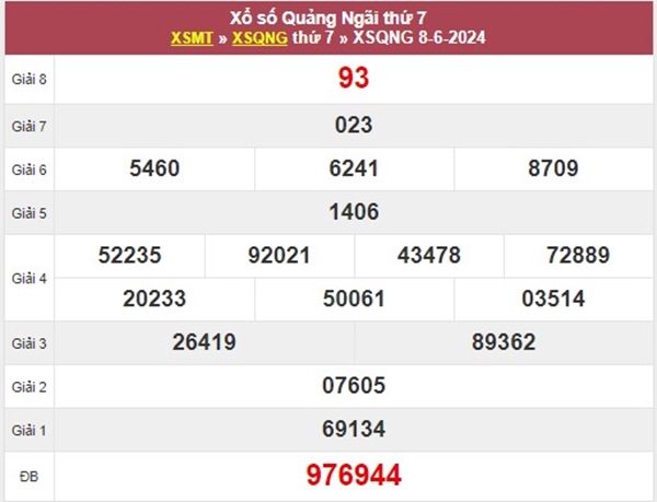 Thống kê XSQNG ngày 15/6/2024 dự đoán bạch thủ chuẩn