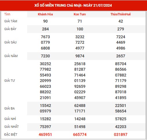 Thống kê XSMT ngày 28/7/2024 - Nhận định KQ SXMT chủ nhật hôm nay