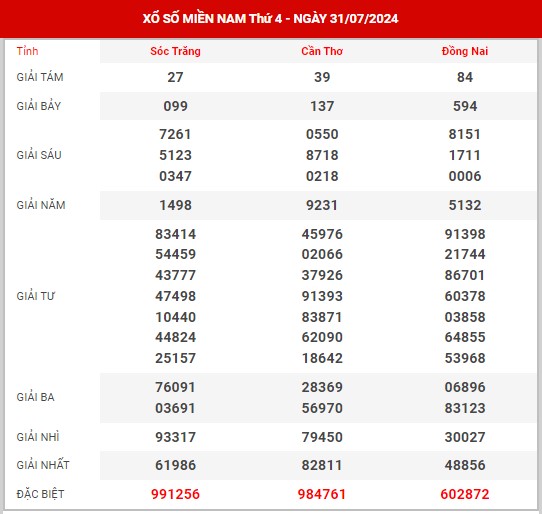 Thống kê XSMN ngày 7/8/2024 - Nhận định kết quả XSMN thứ 4 hôm nay