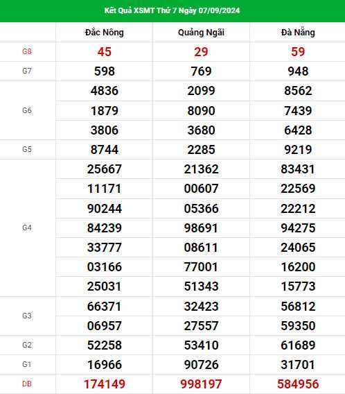 Thống kê nhận định XSMT ngày 14/9/2024 thứ 7 dễ ăn
