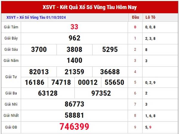 Thống kê KQSX Vũng Tàu ngày 8/10/2024 nhận định XSVT thứ 3