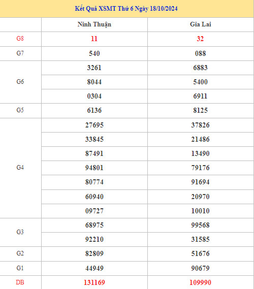 Thống kê phân tích kết quả XSMT 25/10/2024 dễ trúng